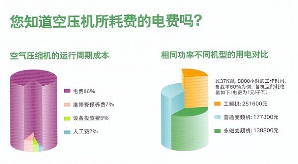 專家告訴您，買空壓機不要只看重前期的價格，而是后期的使用成本